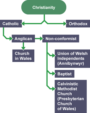 Diagram showing how the Christian Church in Wales is split into a number of different denominations, including Orthodox, Catholic, Anglican, Church in Wales and Non-conformist churches.