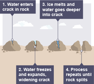 Water enters crack in rock. Water freezes and expands, widening crack. Ice melts and water goes deeper into crack. Process repeats until rock splits.