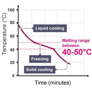 Graph of the freezing and melting range of a sunstance, between 40 c and 50 c.