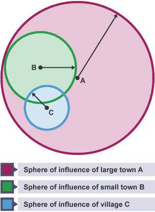 Sphere of influence diagram.