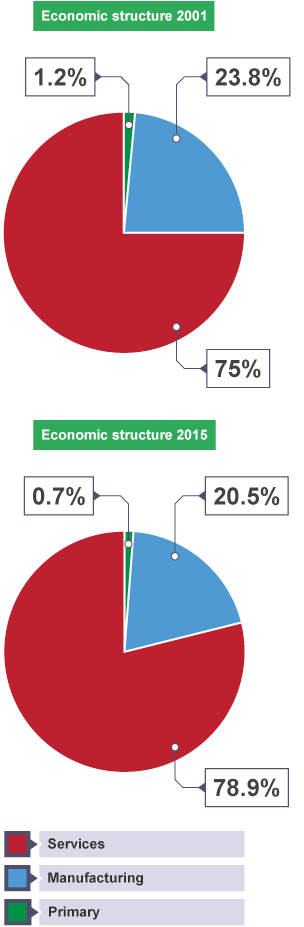 Economic structure 2001: 1.2% Primary, 23.8% Manufacturing, 75% Services. Economic structure 2015: 0.7% Primary, 20.5% Manufacturing, 78.9% Services.