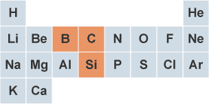 An abridged periodic table highlighting boron, carbon and silicon.