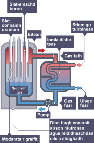 Diagram a' sealltainn mar a tha reactair niùclasach ag obair