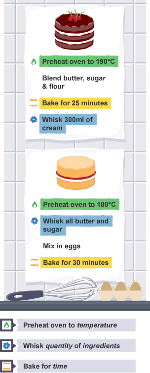 A cake recipe shares similar steps even when the recipe is different. Preheat, whisk and bake are instructions which will appear in two different types of cake.