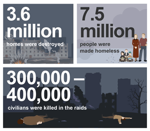 Effect of the Allied bombing of Germany during World War Two