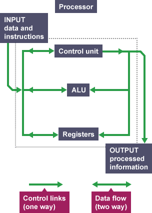 unit cpu alu bbc gcse computer registers control science processor bitesize parts logic arithmetic main