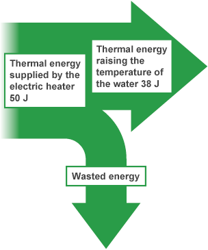 A Sankey diagram shows thermal energy being supplied by a heater and raising the temperature of water. Wasted energy is displayed by a downwards arrow.