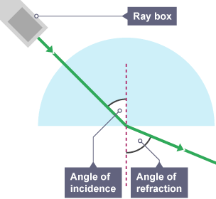 A ray box shines a light into a semi-circular glass block at an angle. The ray reveals its angle of incidence and angle of refraction within the glass block.