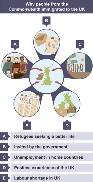 Reasons why people from the Commonwealth immigrated to the UK after World War Two