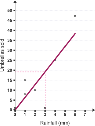 A graph estimates umbrellas sold for 3mm of rainfall using interpolation. A vertical line drawn at 3 mm meets the line of best fit in the centre and a line across meets the vertical axis giving 19.