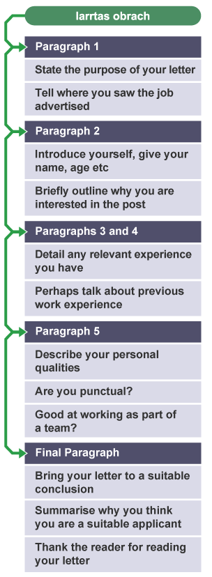 A diagram mapping the structure of an essay entitled 'Iarrtas obrach'