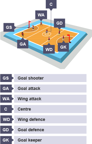 Players on a netball court include goal shooter, goal attack, wing attack, centre, wing defence, goal defence, goal keeper.