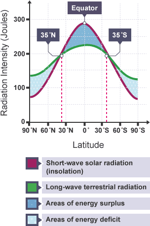 Radiation intensity (Joules) graph