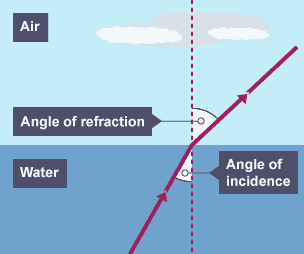 Angle of incidence and angle of refraction through water and air