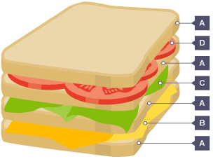 Rondo sandwich. Layers of A D A C A B A (A is bread, B is cheese, C is lettuce, D is tomato)