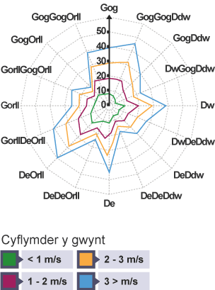 Graff sydd â llawer o echelinau’n dod allan o bwynt canolog yw siart ymledol.