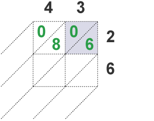 Multiplication diagram - Napiers' method: 3 x 2 = 06