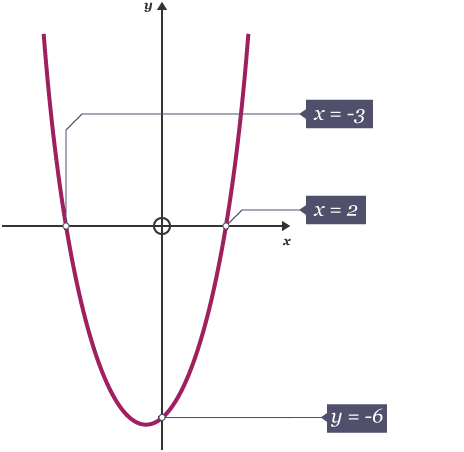 Sketching equation y = x to the power of 2 + x − 6