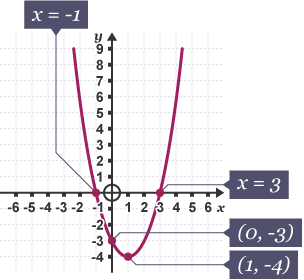 A graph of y = x^2 – 2x – 3, with the points of intersection and the turning point labelled.