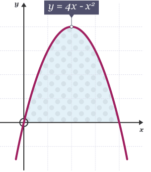 Area between the curve y=4x-x^2 and the x-axis