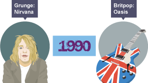 A popular music timeline that illustrates key artists from the 1990s.