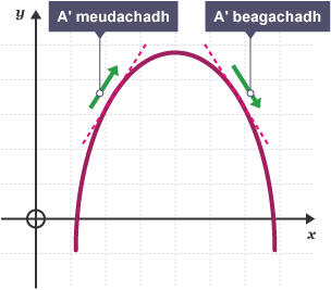 Graph of a quadratic function, showing where the function is increasing and decreasing