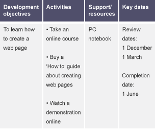 Table of four columns showing a personal development plan: To learn how to create a website.