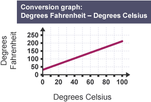 How do you convert 250 Celsius to Fahrenheit?