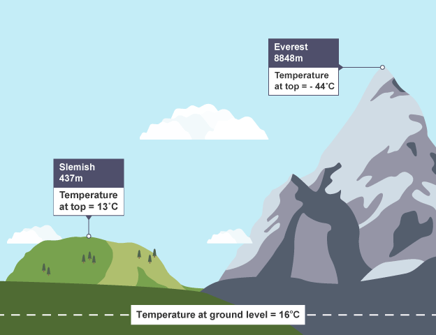 Mountains labelled by temperature.