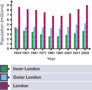 A bar graph that shows the population of outer London, inner London and the city of London in millions from 1939 on the left to 2020 on the right.