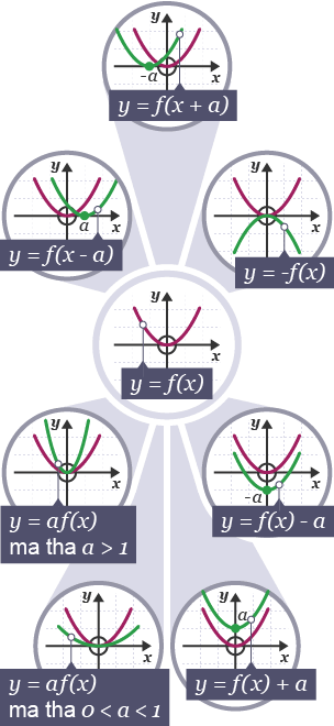 Line graphs and related functions