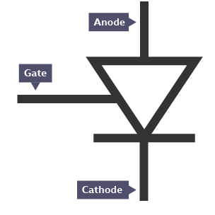 A thyristor with gate, anode and cathode labelled