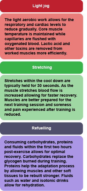 Three primary components of an effective cool down - light jog, stretching and refuelling.