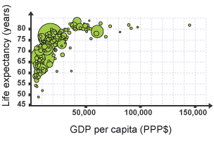 A proportional symbol graph plotting life expectancy against income for each country.