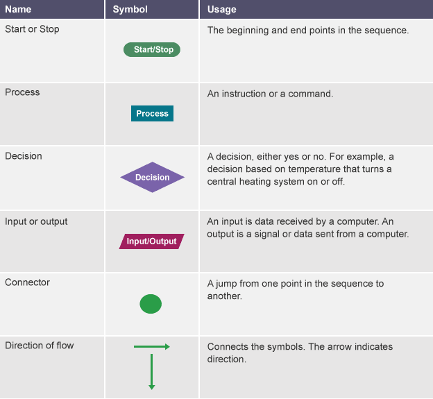 symbol key chart flow Flowchart symbols  Symbols Flowchart  flowchart Key key