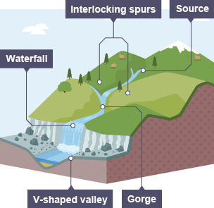 River stages - Rivers and valleys - National 4 Geography Revision - BBC ...