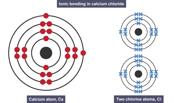 Forming negative and positive ions - Bonding - (CCEA) - GCSE Combined  Science Revision - CCEA Double Award - BBC Bitesize