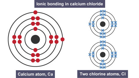 Forming ionic bonds - Ionic compounds - AQA - GCSE Combined