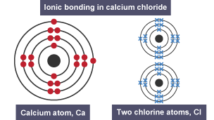 Structures of a calcium atom and two chlorine atoms.