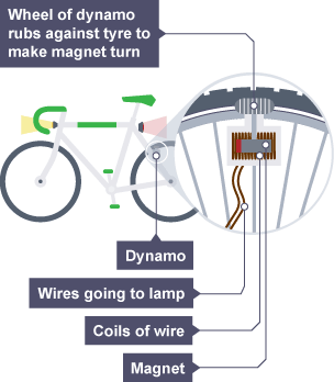 A bicycle dynamo. The wheel of the dynamo rubs against the bicycle tyre to turn a magnet sited within a coil of wire. This generates electricity to power the bicycle's lamps.