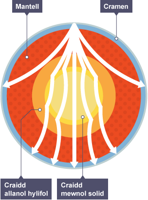 Diagram yn dangos llwybr crwm tonnau P trwy’r Ddaear. Maen nhw’n teithio drwy’r fantell, y craidd allanol hylifol a’r craidd mewnol solid.