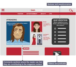 Illustration showing interactive components of online magazine