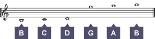 Ledger lines showing low B, low, C, low D, high G, high A and high B.