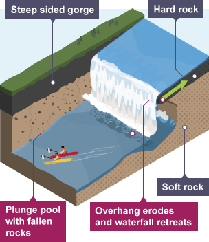 A waterfall forms when water falls down hard rock in a steep sided gorge. A plunge pool forms. The overhang erodes and waterfall retreats.