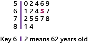 Key 6| 2 means 62 years old 5|0 2 4 6 9  6|1 2 4 5 7  7|2 5 5 7 8  8 |1 4