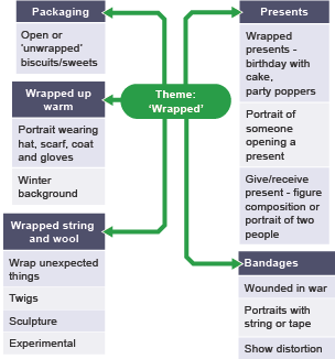 'Wrapped' theme spidergram. Bandages - someone wounded, Portraits with bandages, Presents, Wrapped up warm, Packaging, Wrapped string and wool