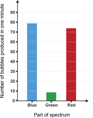 A graph measuring the volume of carbon dioxide produced.