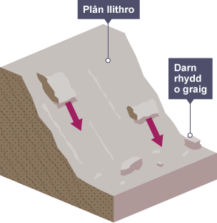 Mae creigiau’n dod yn rhydd oddi ar y plân llithro ac yn llithro i lawr i’r gwaelod.