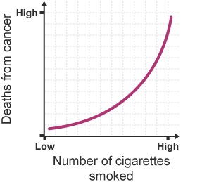 A correlation graph shows a strong link between deaths from cancer and the number of cigarettes smoked.