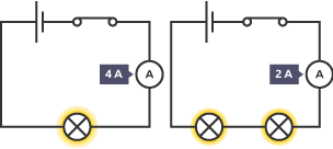 Two circuit diagrams. The left has a cell, switch, lamp and an ammeter labelled with 4 amps. The right has a cell, switch, two lamps and an ammeter labelled with 2 amps.